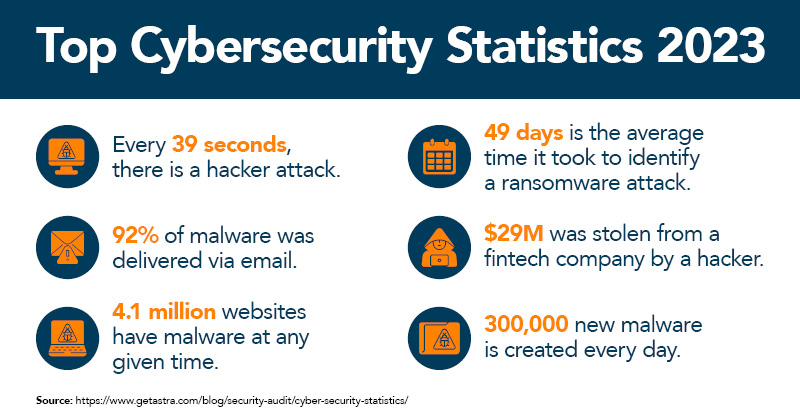 Top Cybersecurity Statistics Infographic